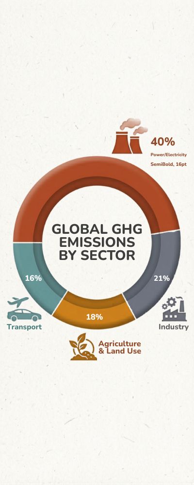 Circular Donut Chart Infographic on Emissions