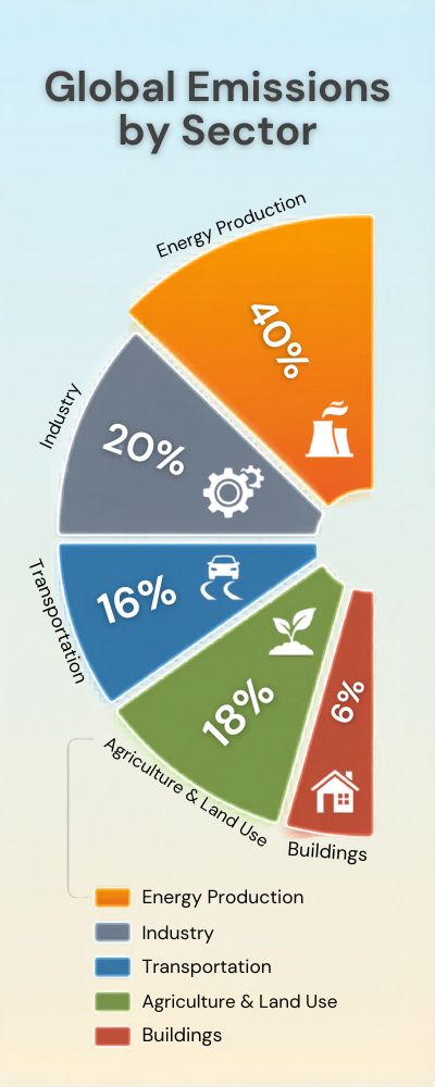 Circular Emissions Wheel Infographic