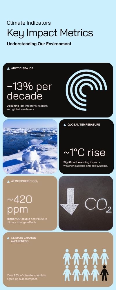 Infographic - Climate Indicators
