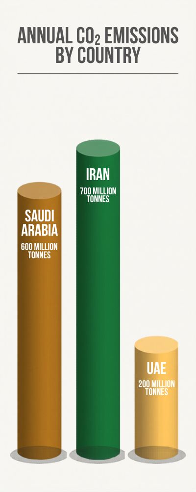Stylized Emission Cylinders for Three Countries