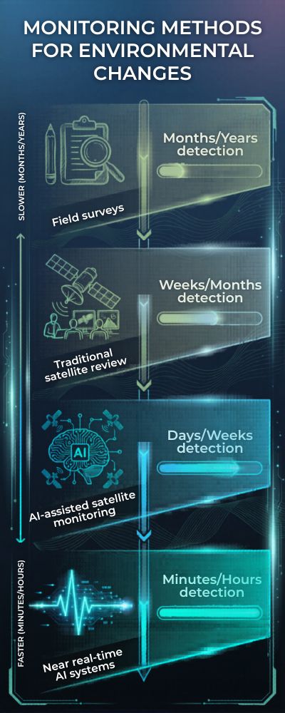Vertical Infographic of Environmental Monitoring Methods
